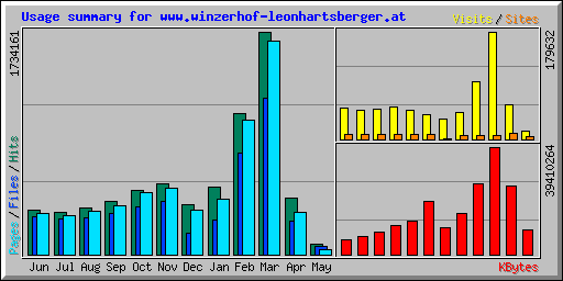 Usage summary for www.winzerhof-leonhartsberger.at
