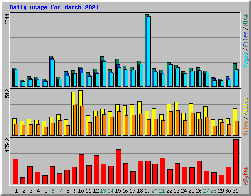 Daily usage for March 2021