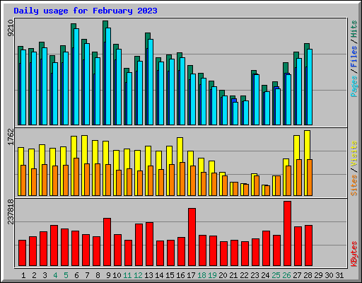 Daily usage for February 2023