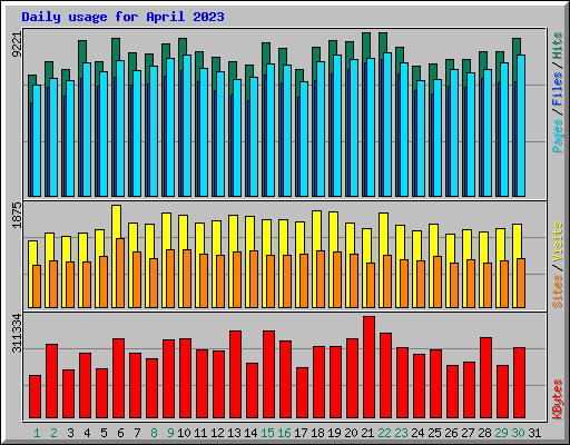 Daily usage for April 2023