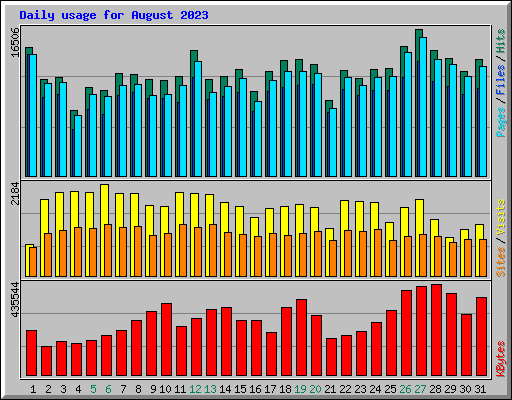 Daily usage for August 2023