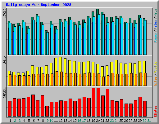 Daily usage for September 2023