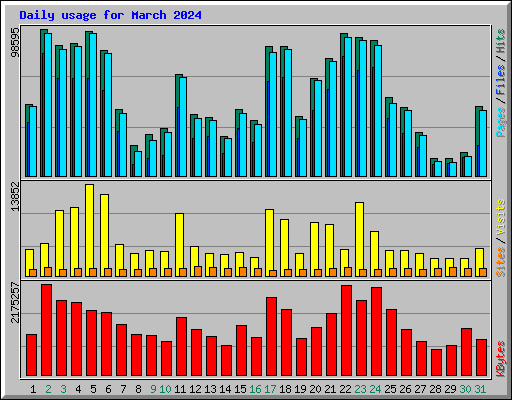 Daily usage for March 2024