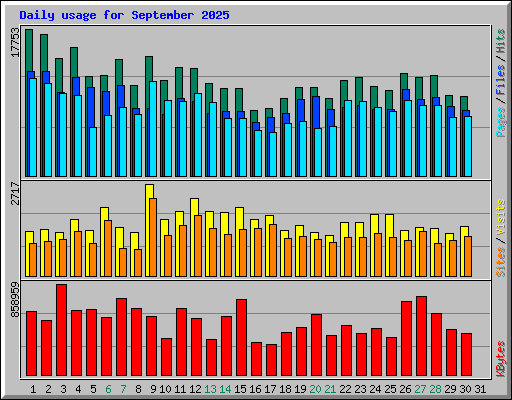 Daily usage for September 2025