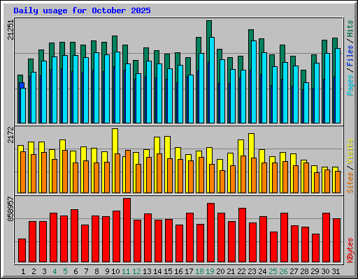 Daily usage for October 2025