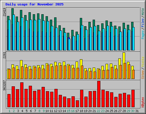 Daily usage for November 2025
