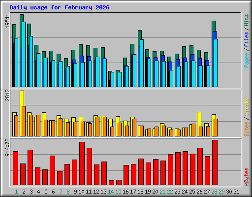 Daily usage for February 2026