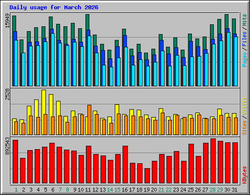 Daily usage for March 2026