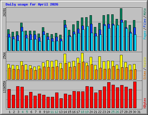 Daily usage for April 2026