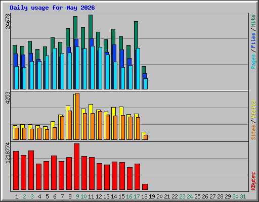 Daily usage for May 2026