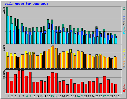 Daily usage for June 2026