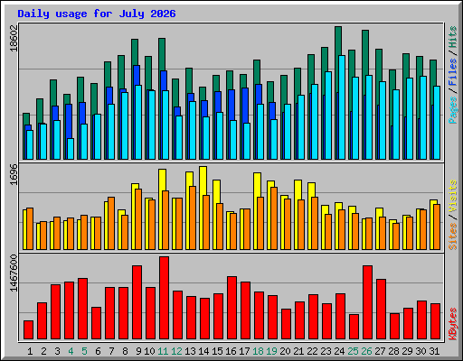 Daily usage for July 2026