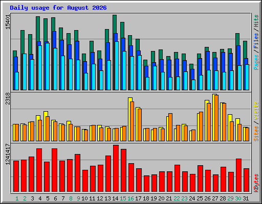 Daily usage for August 2026