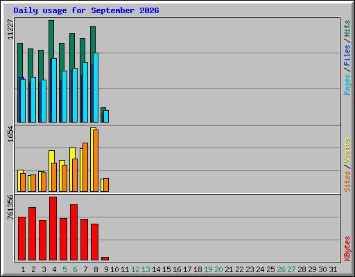Daily usage for September 2026