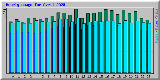 Hourly usage for April 2023