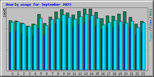 Hourly usage for September 2023