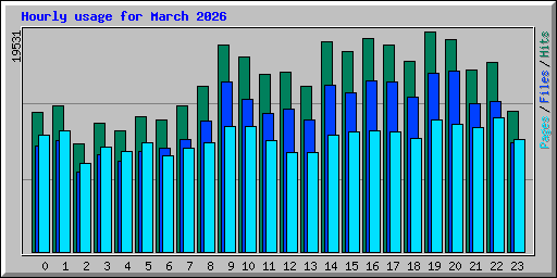Hourly usage for March 2026