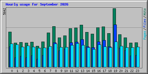 Hourly usage for September 2026